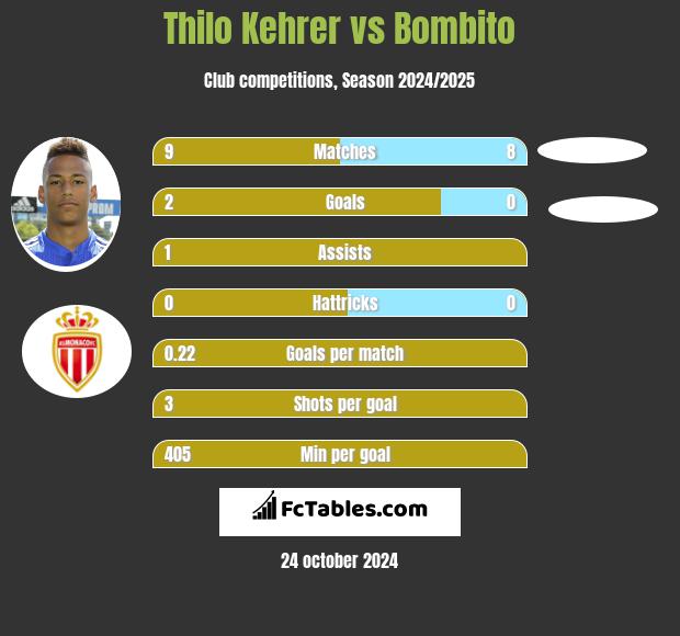 Thilo Kehrer vs Bombito h2h player stats