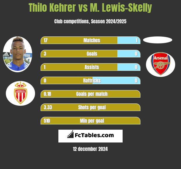 Thilo Kehrer vs M. Lewis-Skelly h2h player stats