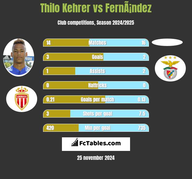 Thilo Kehrer vs FernÃ¡ndez h2h player stats