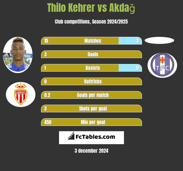 Thilo Kehrer vs Akdağ h2h player stats