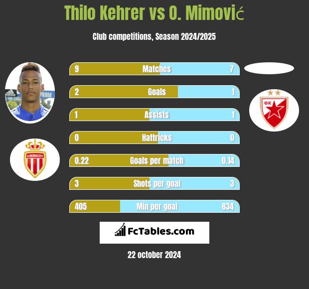 Thilo Kehrer vs O. Mimović h2h player stats