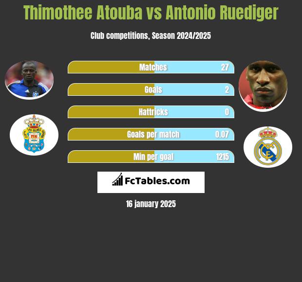 Thimothee Atouba vs Antonio Ruediger h2h player stats