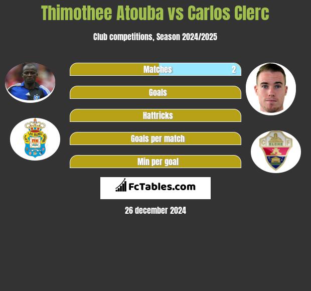 Thimothee Atouba vs Carlos Clerc h2h player stats