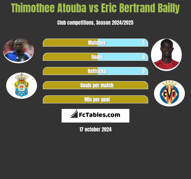 Thimothee Atouba vs Eric Bertrand Bailly h2h player stats