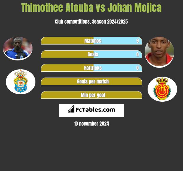 Thimothee Atouba vs Johan Mojica h2h player stats