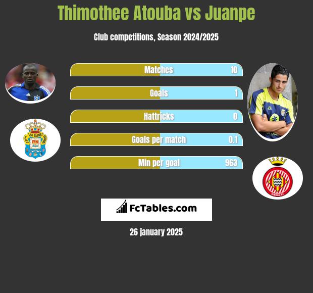 Thimothee Atouba vs Juanpe h2h player stats