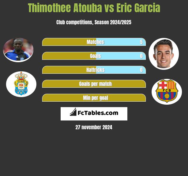 Thimothee Atouba vs Eric Garcia h2h player stats