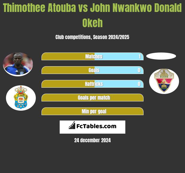 Thimothee Atouba vs John Nwankwo Donald Okeh h2h player stats