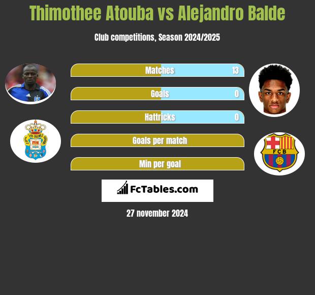 Thimothee Atouba vs Alejandro Balde h2h player stats