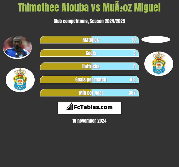 Thimothee Atouba vs MuÃ±oz Miguel h2h player stats