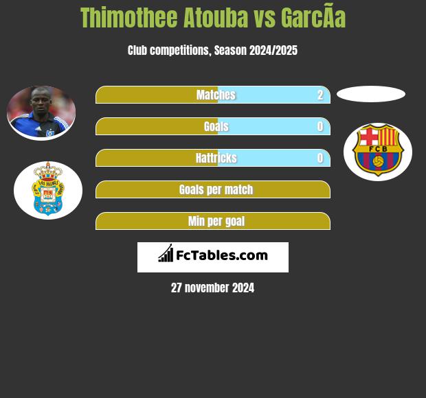 Thimothee Atouba vs GarcÃ­a h2h player stats