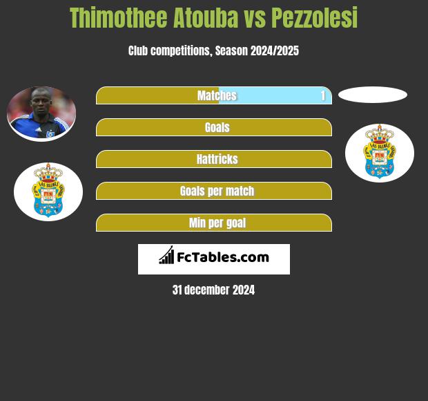 Thimothee Atouba vs Pezzolesi h2h player stats