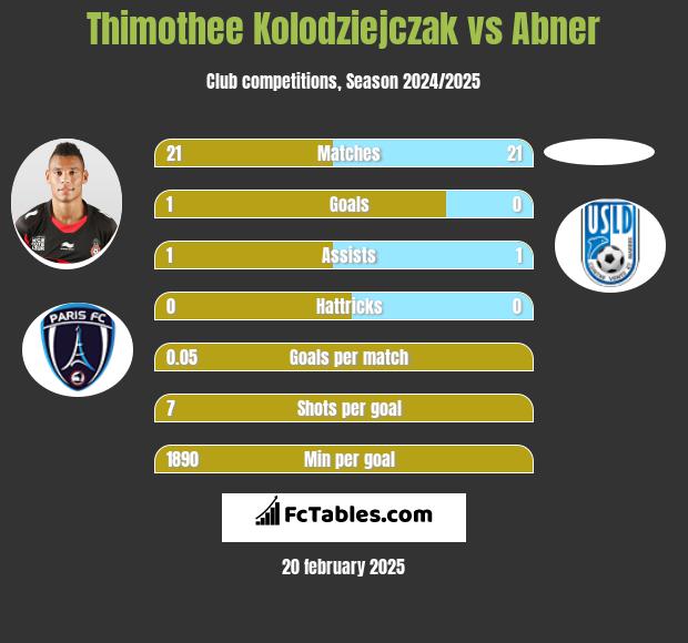 Thimothee Kolodziejczak vs Abner h2h player stats