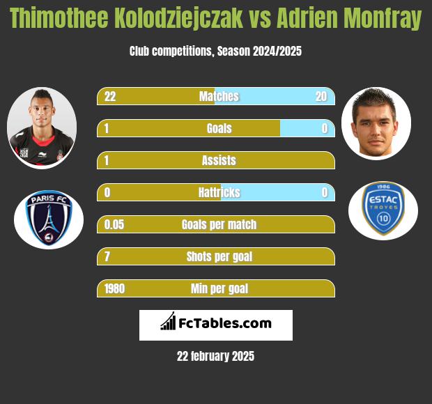 Thimothee Kolodziejczak vs Adrien Monfray h2h player stats