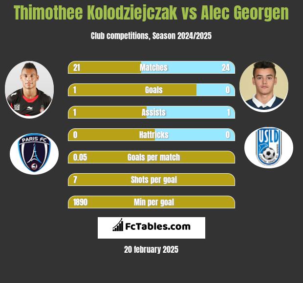 Thimothee Kolodziejczak vs Alec Georgen h2h player stats