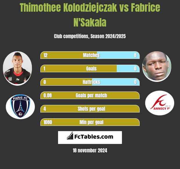 Thimothee Kolodziejczak vs Fabrice N'Sakala h2h player stats