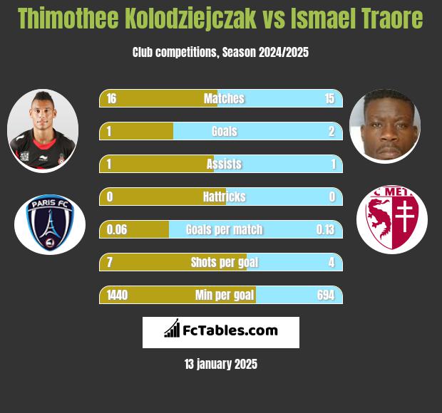 Thimothee Kolodziejczak vs Ismael Traore h2h player stats