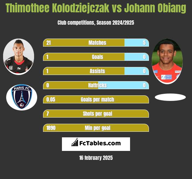 Thimothee Kolodziejczak vs Johann Obiang h2h player stats