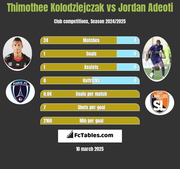 Thimothee Kolodziejczak vs Jordan Adeoti h2h player stats