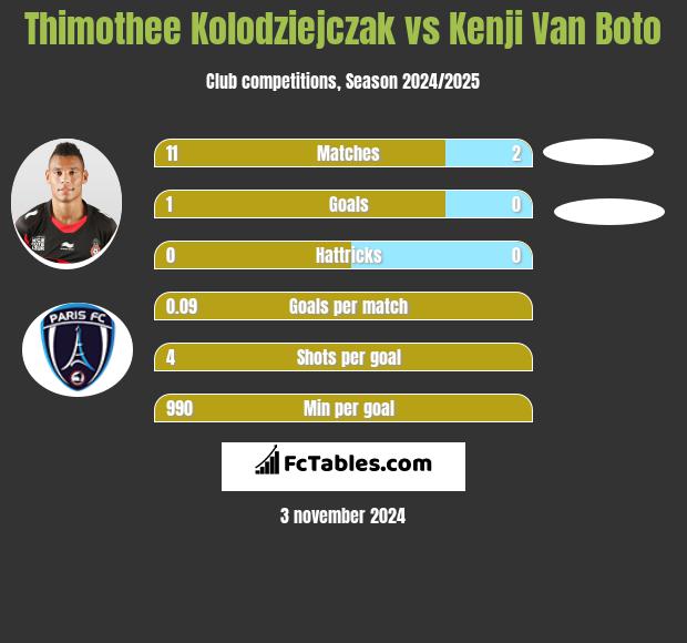 Thimothee Kolodziejczak vs Kenji Van Boto h2h player stats