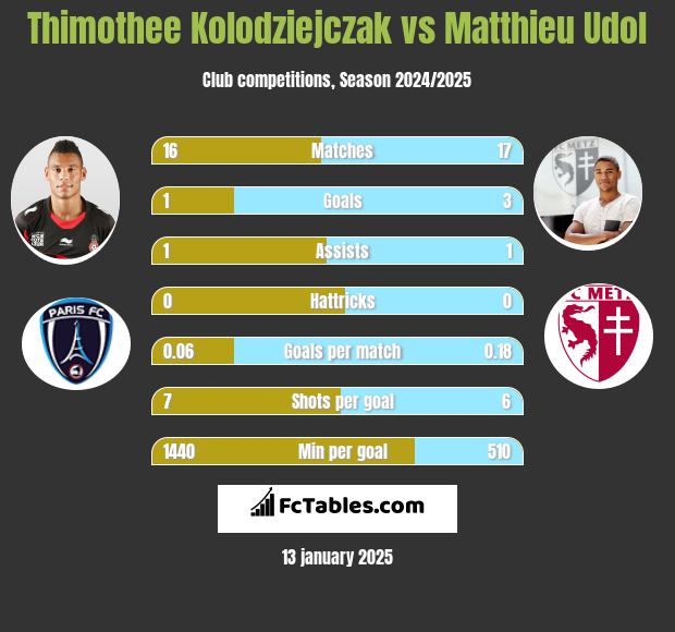 Thimothee Kolodziejczak vs Matthieu Udol h2h player stats