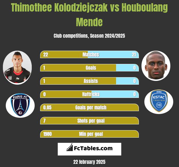 Thimothee Kolodziejczak vs Houboulang Mende h2h player stats