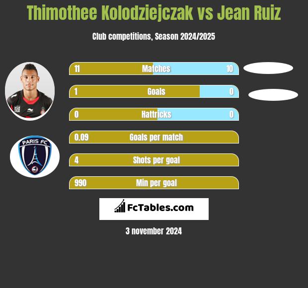 Thimothee Kolodziejczak vs Jean Ruiz h2h player stats