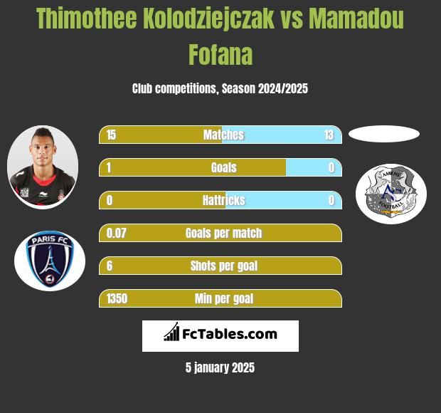 Thimothee Kolodziejczak vs Mamadou Fofana h2h player stats