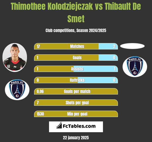 Thimothee Kolodziejczak vs Thibault De Smet h2h player stats