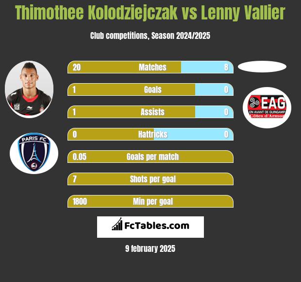 Thimothee Kolodziejczak vs Lenny Vallier h2h player stats