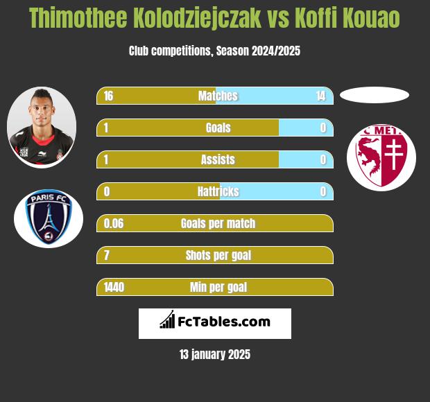 Thimothee Kolodziejczak vs Koffi Kouao h2h player stats