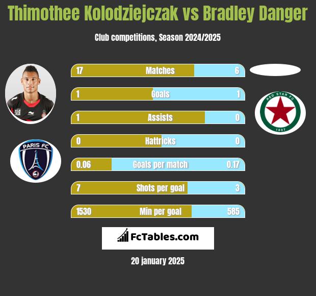 Thimothee Kolodziejczak vs Bradley Danger h2h player stats