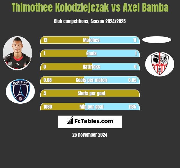 Thimothee Kolodziejczak vs Axel Bamba h2h player stats