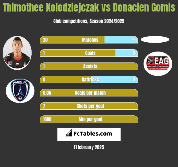 Thimothee Kolodziejczak vs Donacien Gomis h2h player stats