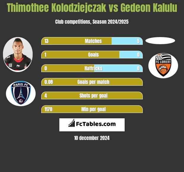 Thimothee Kolodziejczak vs Gedeon Kalulu h2h player stats