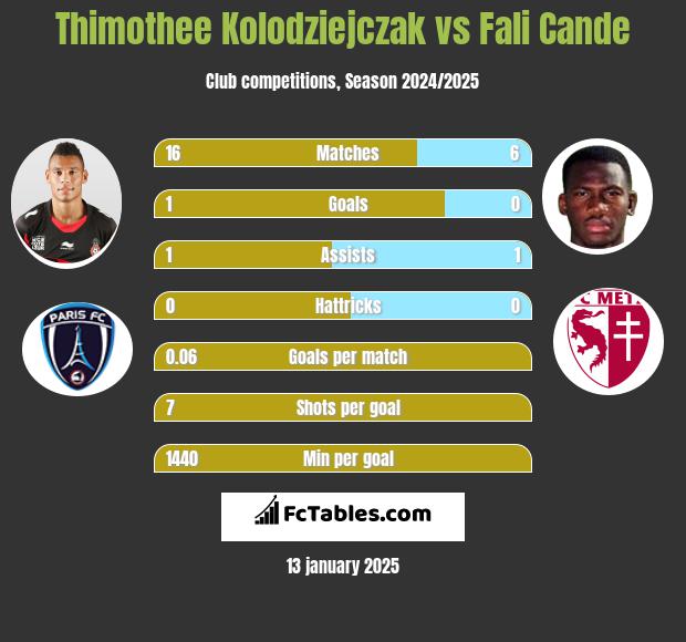 Thimothee Kolodziejczak vs Fali Cande h2h player stats