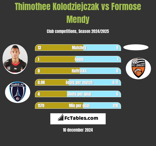 Thimothee Kolodziejczak vs Formose Mendy h2h player stats