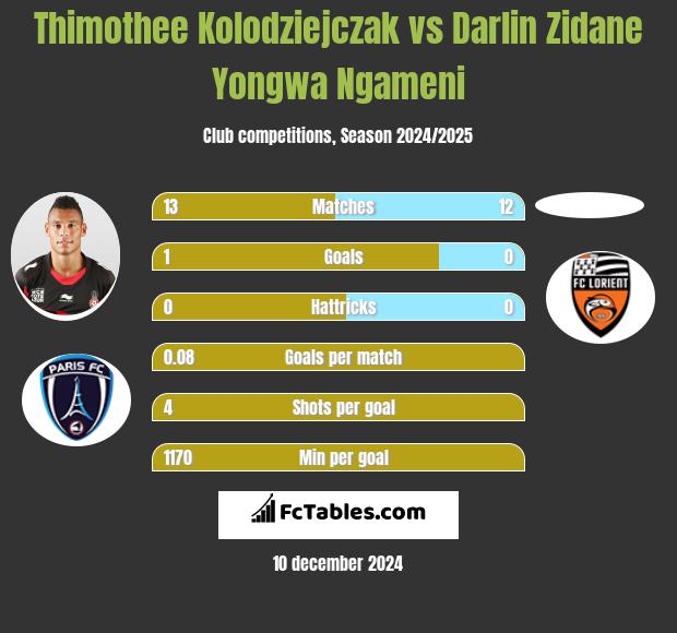 Thimothee Kolodziejczak vs Darlin Zidane Yongwa Ngameni h2h player stats