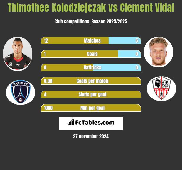 Thimothee Kolodziejczak vs Clement Vidal h2h player stats