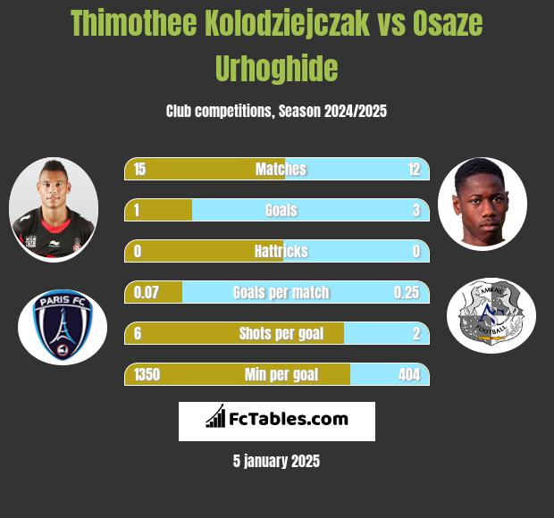 Thimothee Kolodziejczak vs Osaze Urhoghide h2h player stats