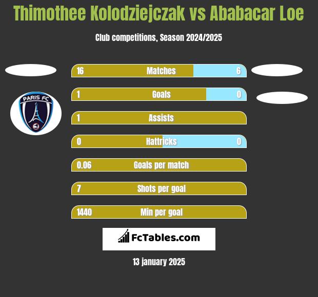 Thimothee Kolodziejczak vs Ababacar Loe h2h player stats