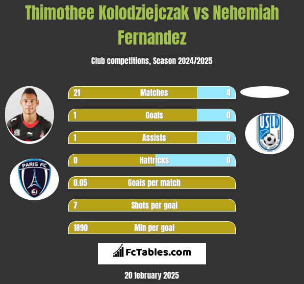 Thimothee Kolodziejczak vs Nehemiah Fernandez h2h player stats