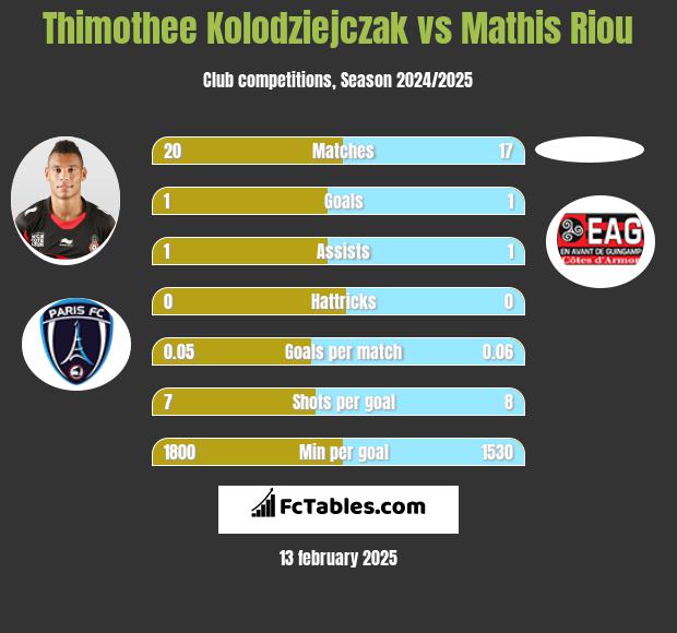 Thimothee Kolodziejczak vs Mathis Riou h2h player stats