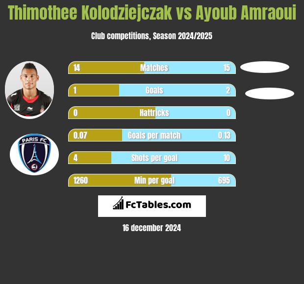 Thimothee Kolodziejczak vs Ayoub Amraoui h2h player stats