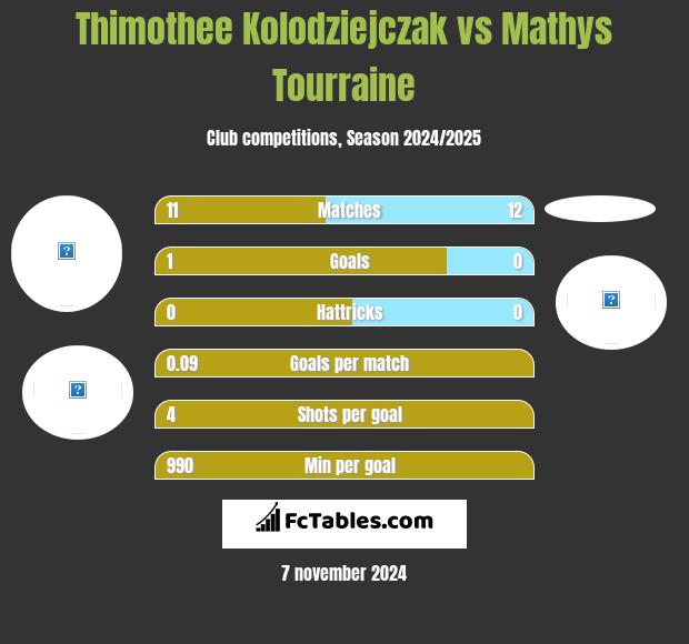 Thimothee Kolodziejczak vs Mathys Tourraine h2h player stats