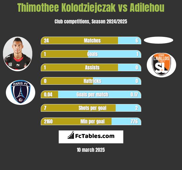 Thimothee Kolodziejczak vs Adilehou h2h player stats