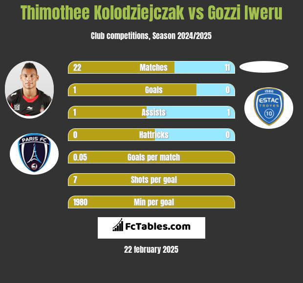 Thimothee Kolodziejczak vs Gozzi Iweru h2h player stats