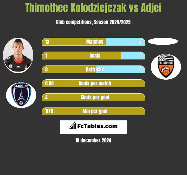 Thimothee Kolodziejczak vs Adjei h2h player stats