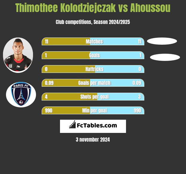 Thimothee Kolodziejczak vs Ahoussou h2h player stats