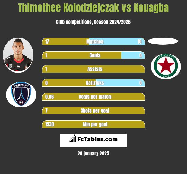 Thimothee Kolodziejczak vs Kouagba h2h player stats